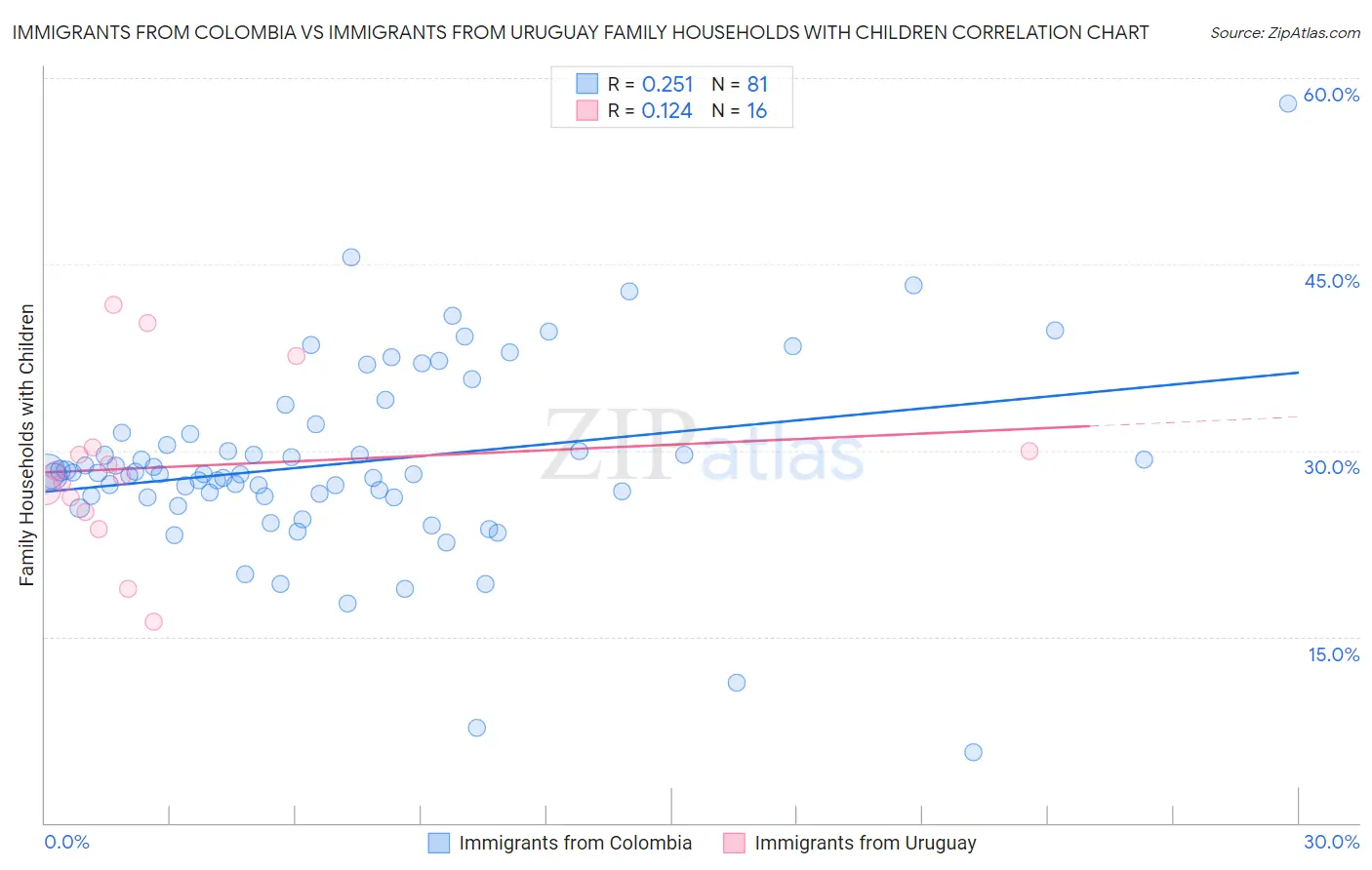 Immigrants from Colombia vs Immigrants from Uruguay Family Households with Children