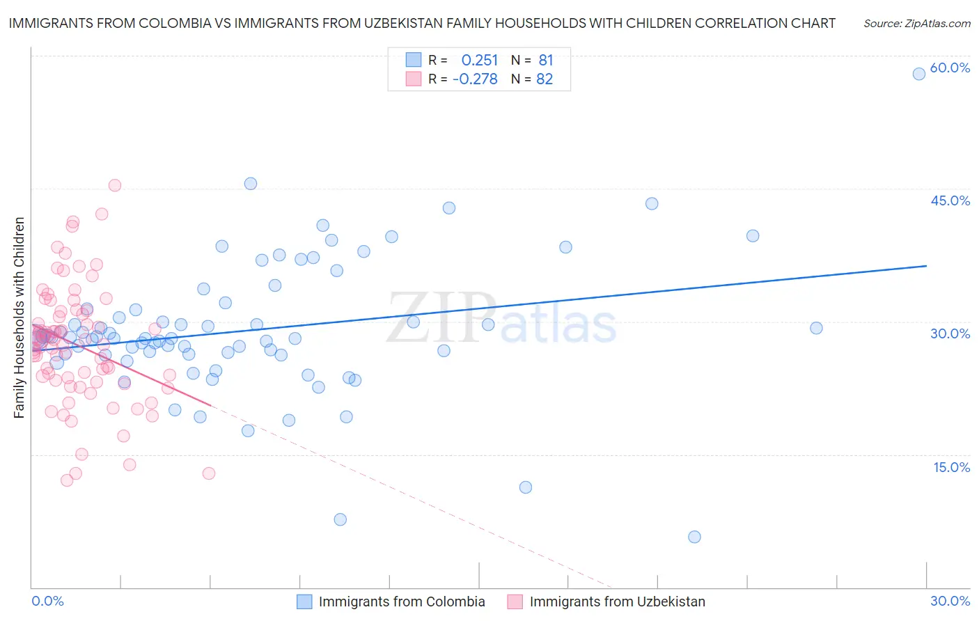 Immigrants from Colombia vs Immigrants from Uzbekistan Family Households with Children
