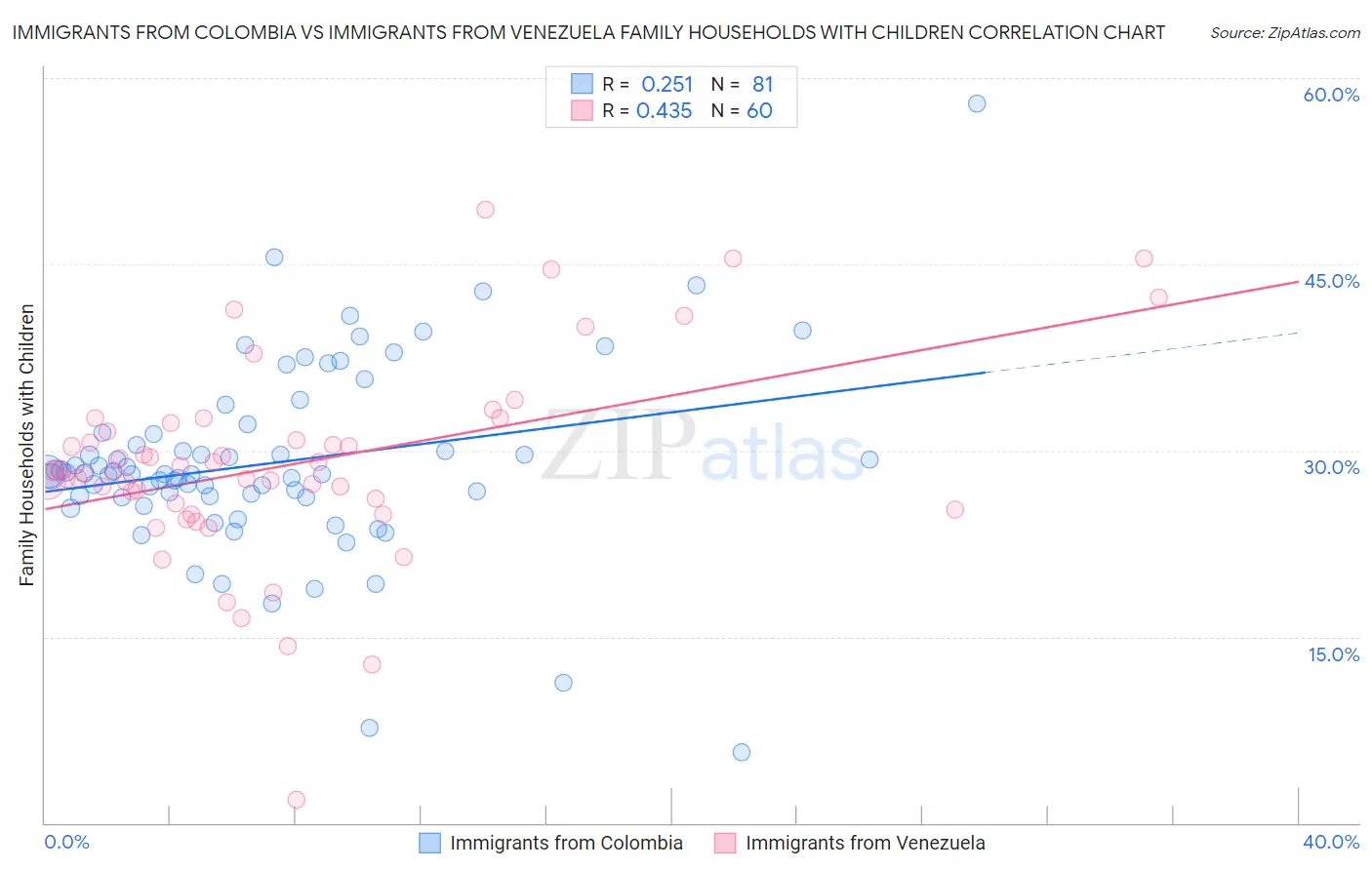 Immigrants from Colombia vs Immigrants from Venezuela Family Households with Children