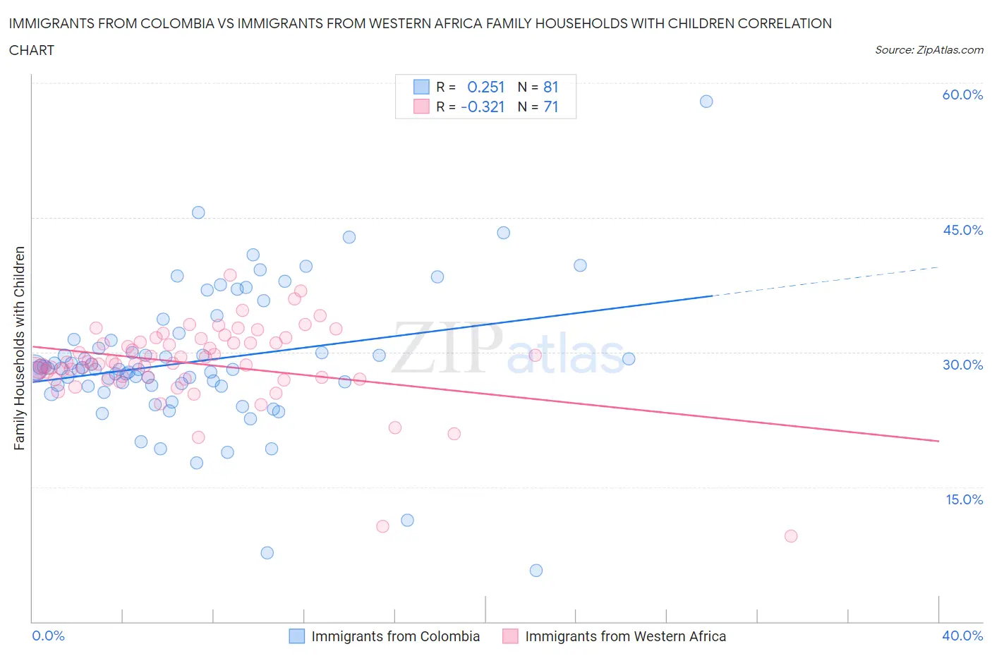 Immigrants from Colombia vs Immigrants from Western Africa Family Households with Children