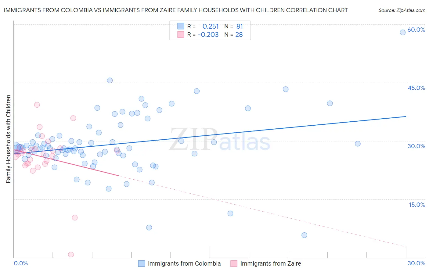 Immigrants from Colombia vs Immigrants from Zaire Family Households with Children