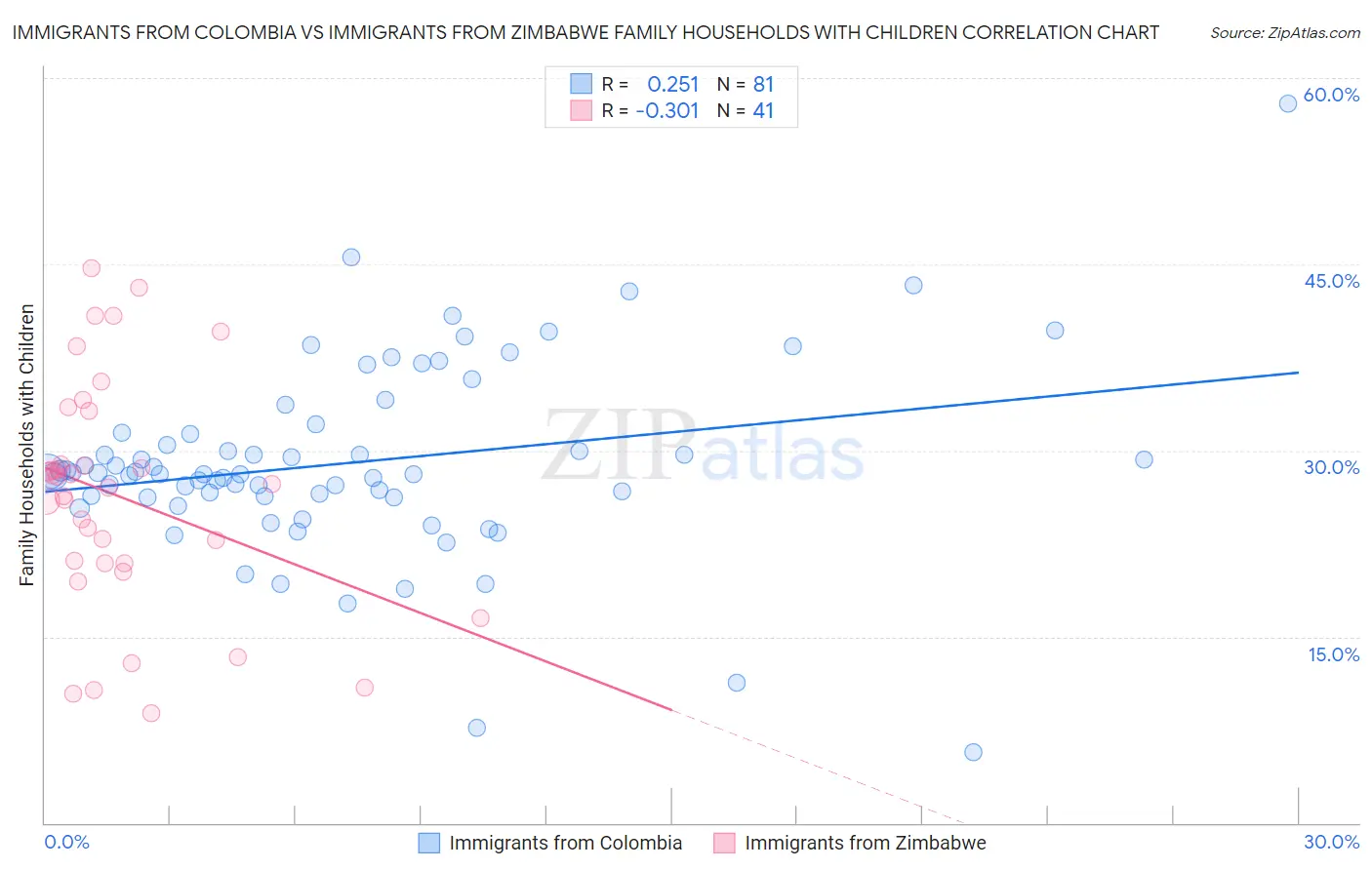 Immigrants from Colombia vs Immigrants from Zimbabwe Family Households with Children