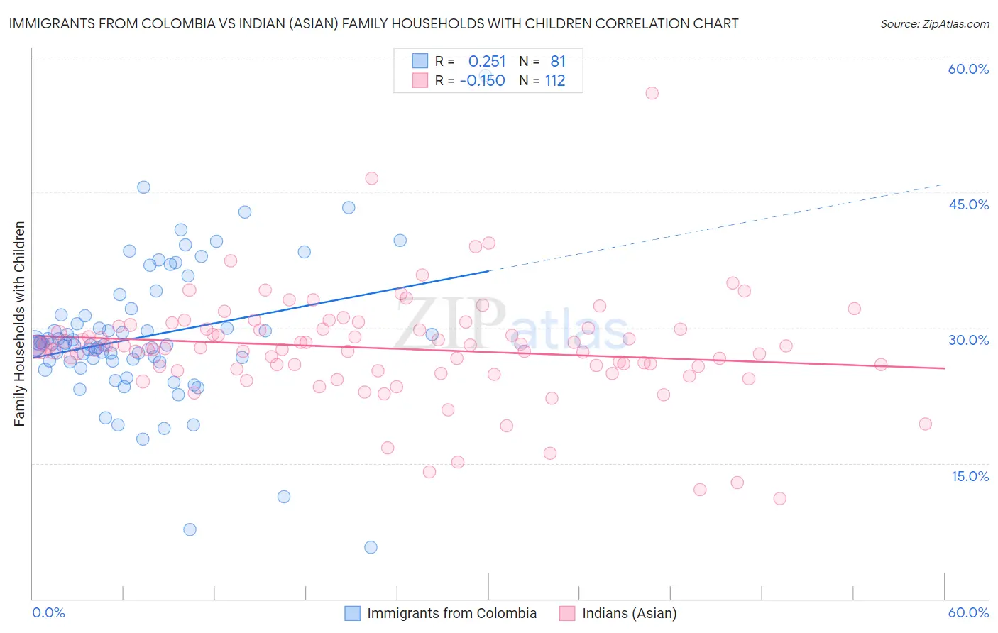 Immigrants from Colombia vs Indian (Asian) Family Households with Children