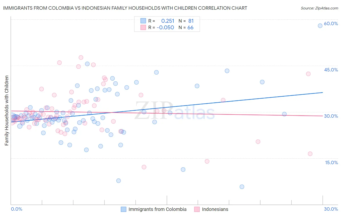 Immigrants from Colombia vs Indonesian Family Households with Children