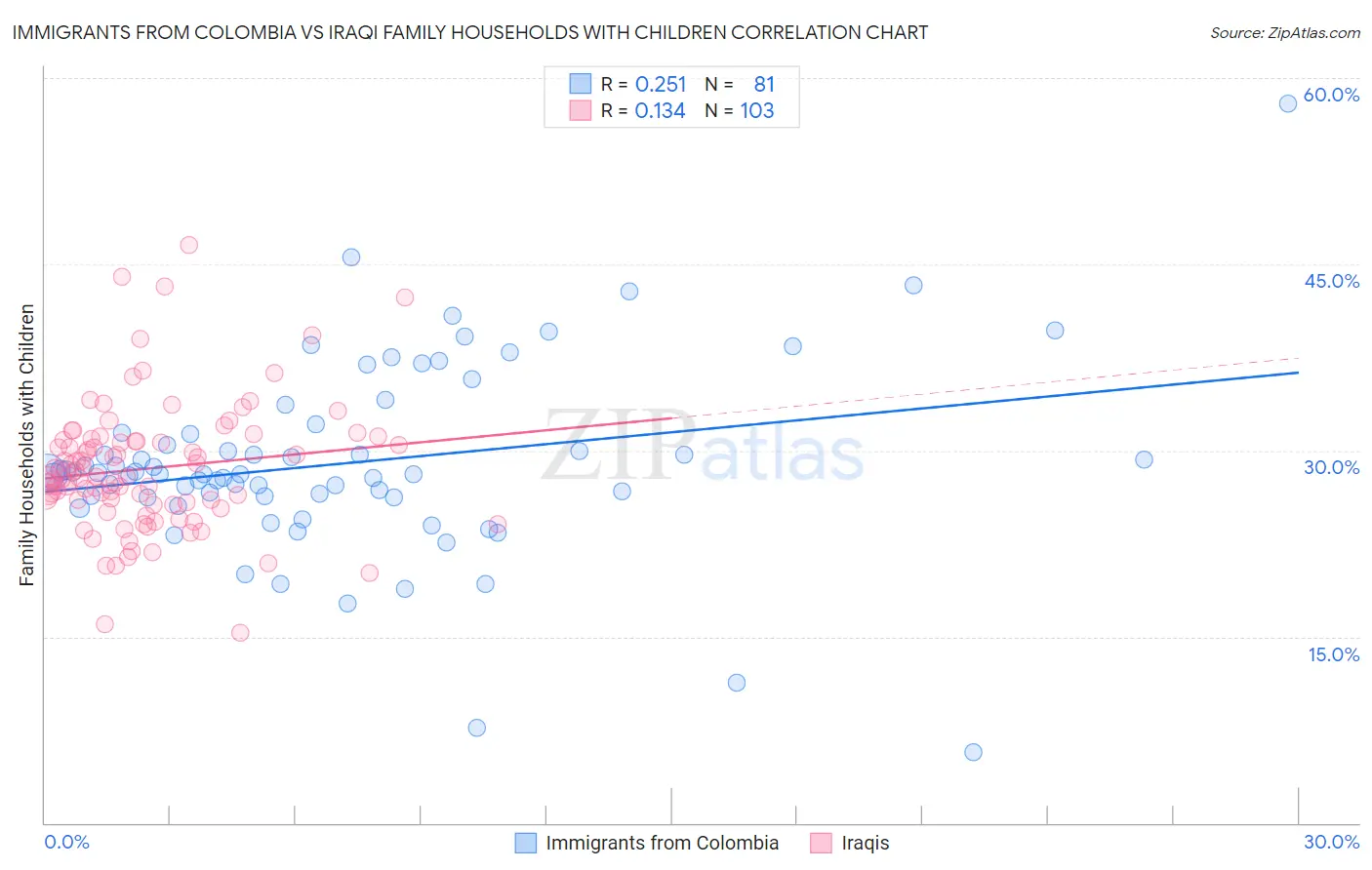 Immigrants from Colombia vs Iraqi Family Households with Children