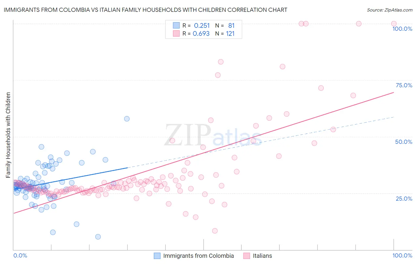 Immigrants from Colombia vs Italian Family Households with Children