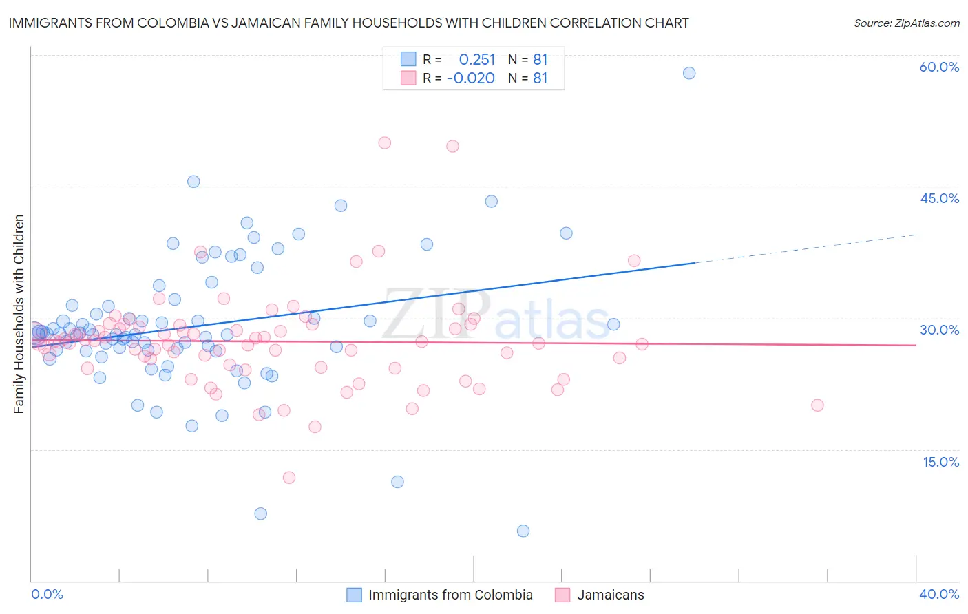 Immigrants from Colombia vs Jamaican Family Households with Children