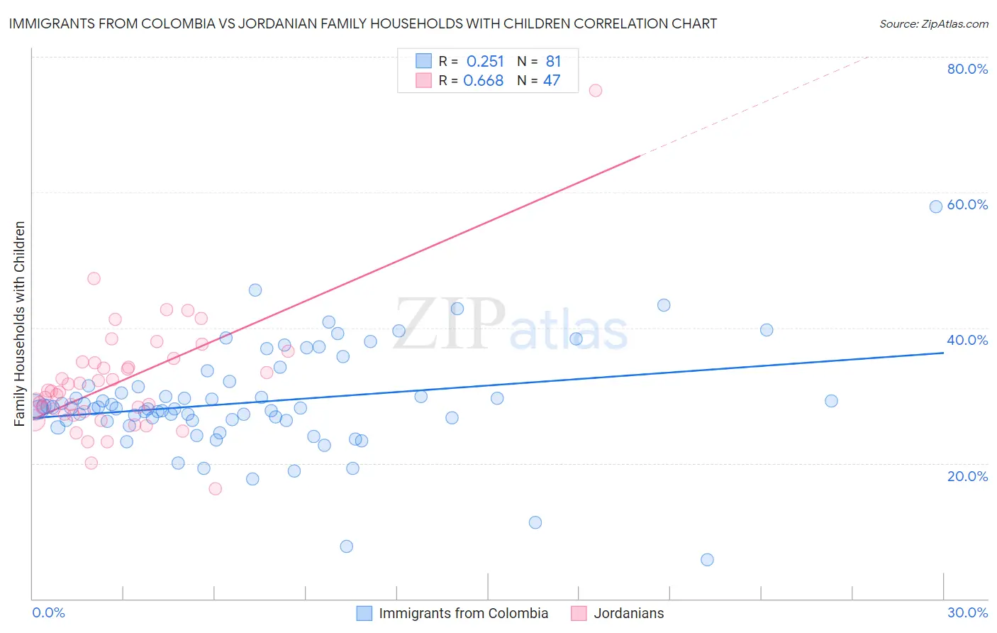 Immigrants from Colombia vs Jordanian Family Households with Children