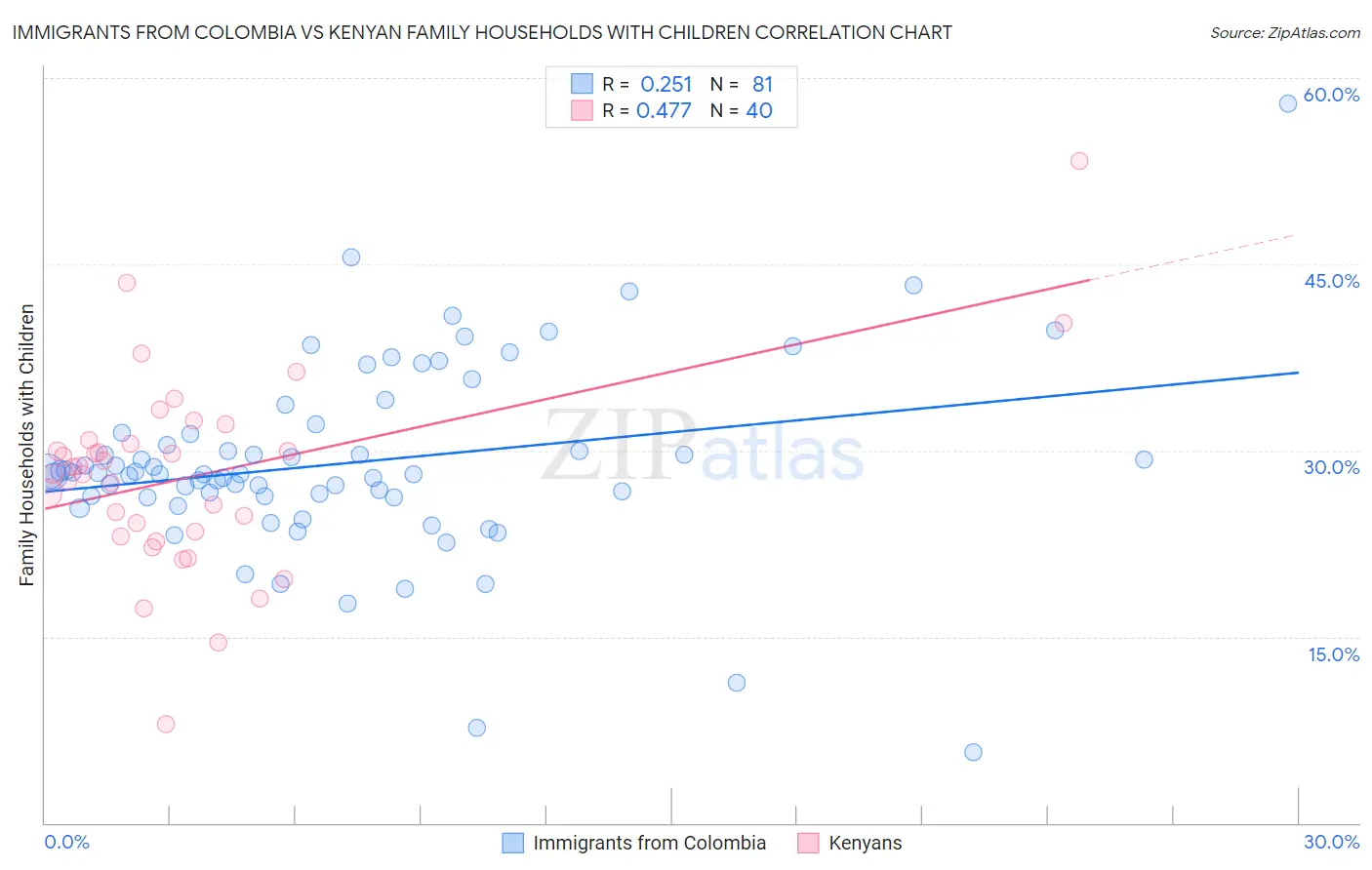 Immigrants from Colombia vs Kenyan Family Households with Children