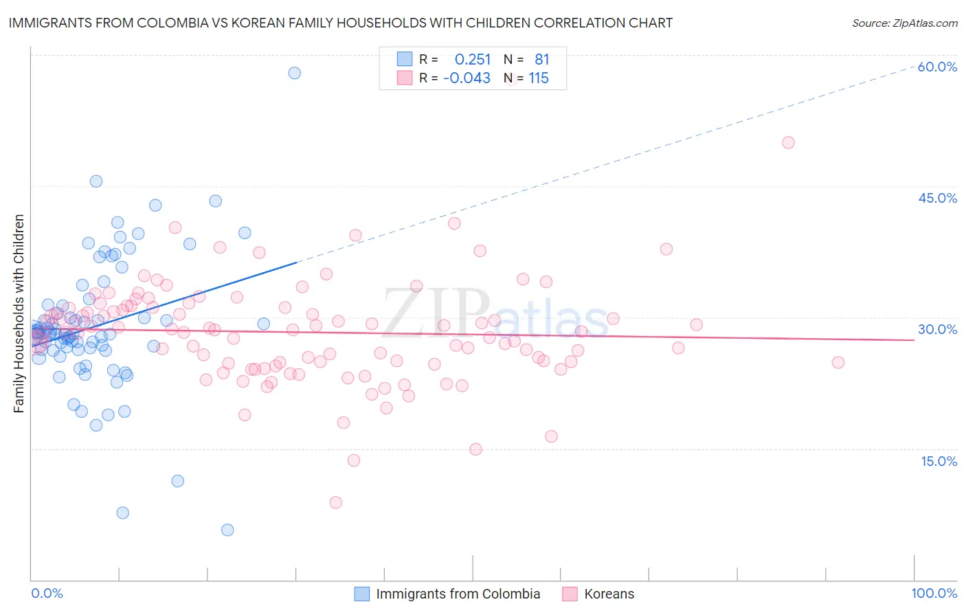Immigrants from Colombia vs Korean Family Households with Children