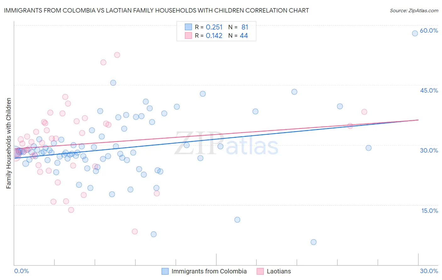 Immigrants from Colombia vs Laotian Family Households with Children
