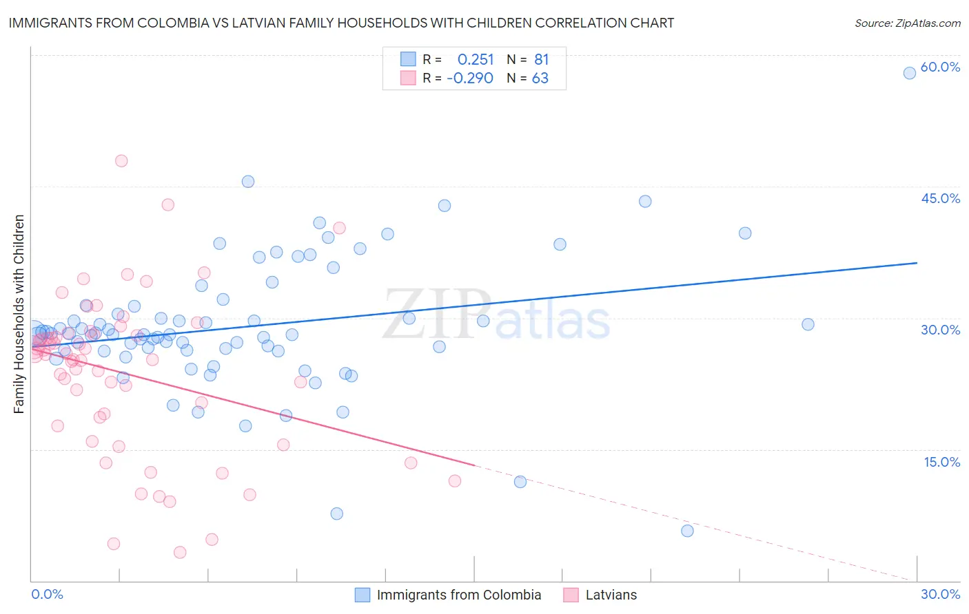 Immigrants from Colombia vs Latvian Family Households with Children