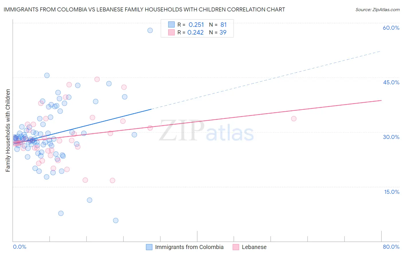 Immigrants from Colombia vs Lebanese Family Households with Children