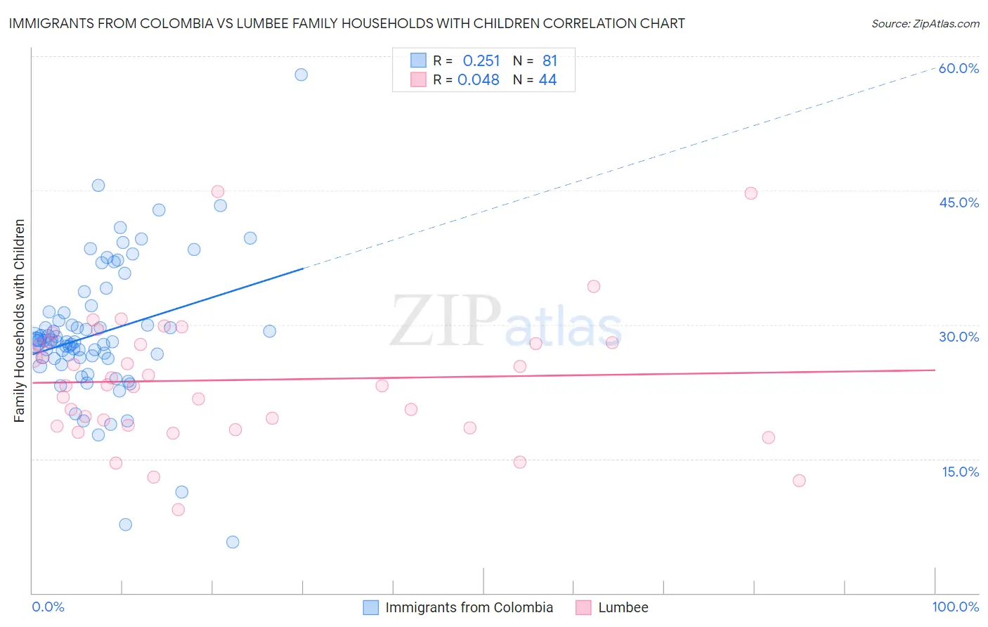 Immigrants from Colombia vs Lumbee Family Households with Children