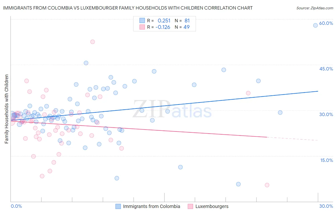 Immigrants from Colombia vs Luxembourger Family Households with Children