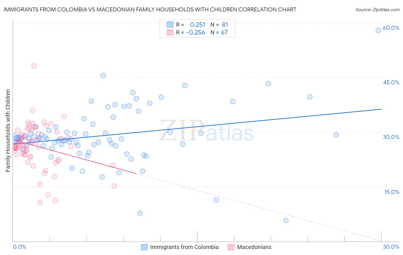 Immigrants from Colombia vs Macedonian Family Households with Children