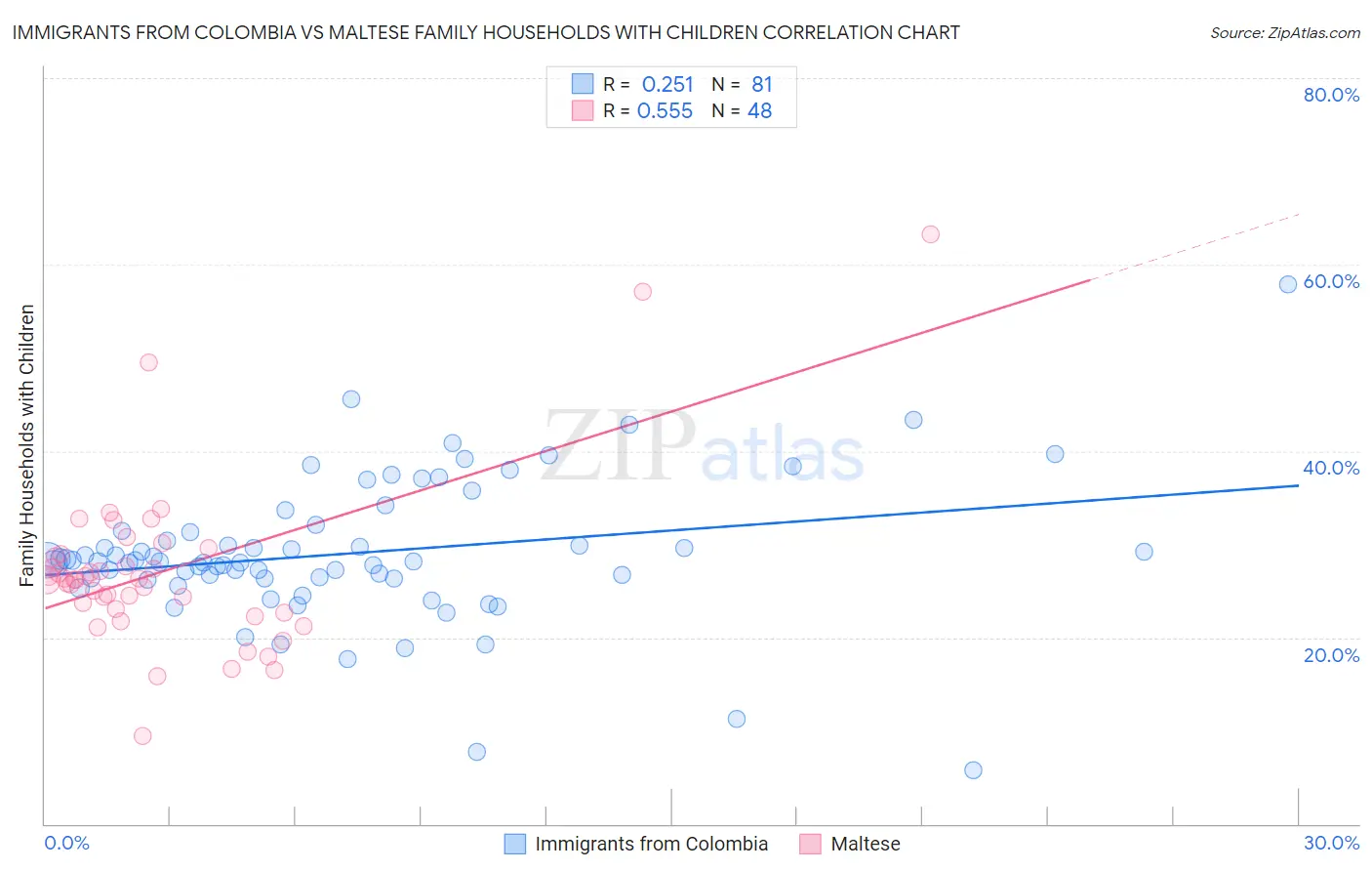 Immigrants from Colombia vs Maltese Family Households with Children