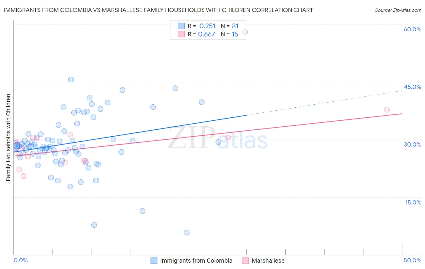 Immigrants from Colombia vs Marshallese Family Households with Children