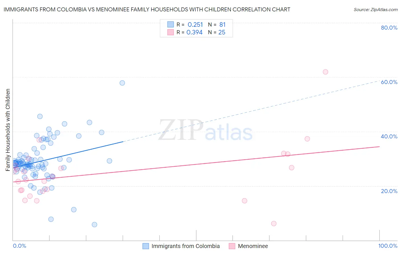 Immigrants from Colombia vs Menominee Family Households with Children
