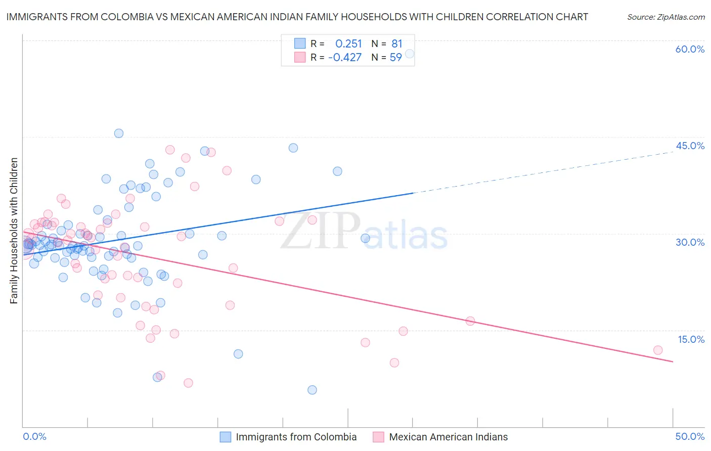 Immigrants from Colombia vs Mexican American Indian Family Households with Children
