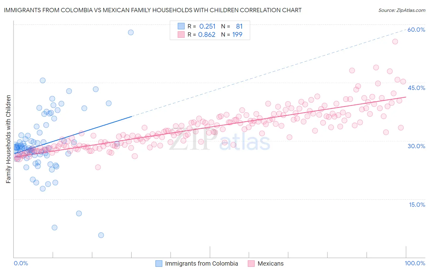 Immigrants from Colombia vs Mexican Family Households with Children