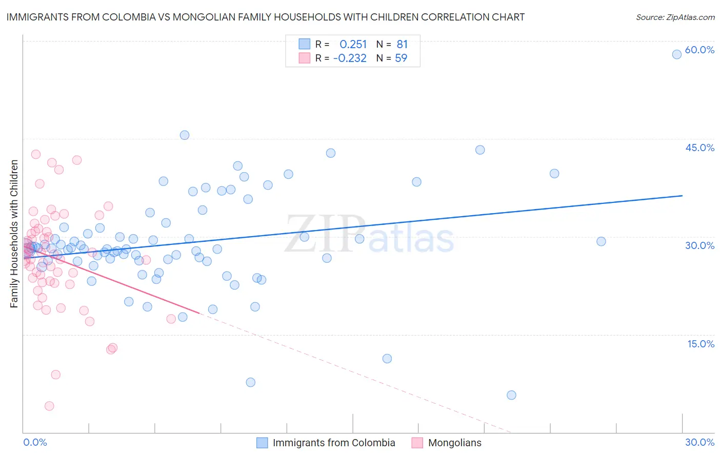 Immigrants from Colombia vs Mongolian Family Households with Children