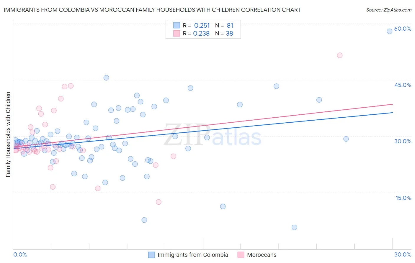 Immigrants from Colombia vs Moroccan Family Households with Children