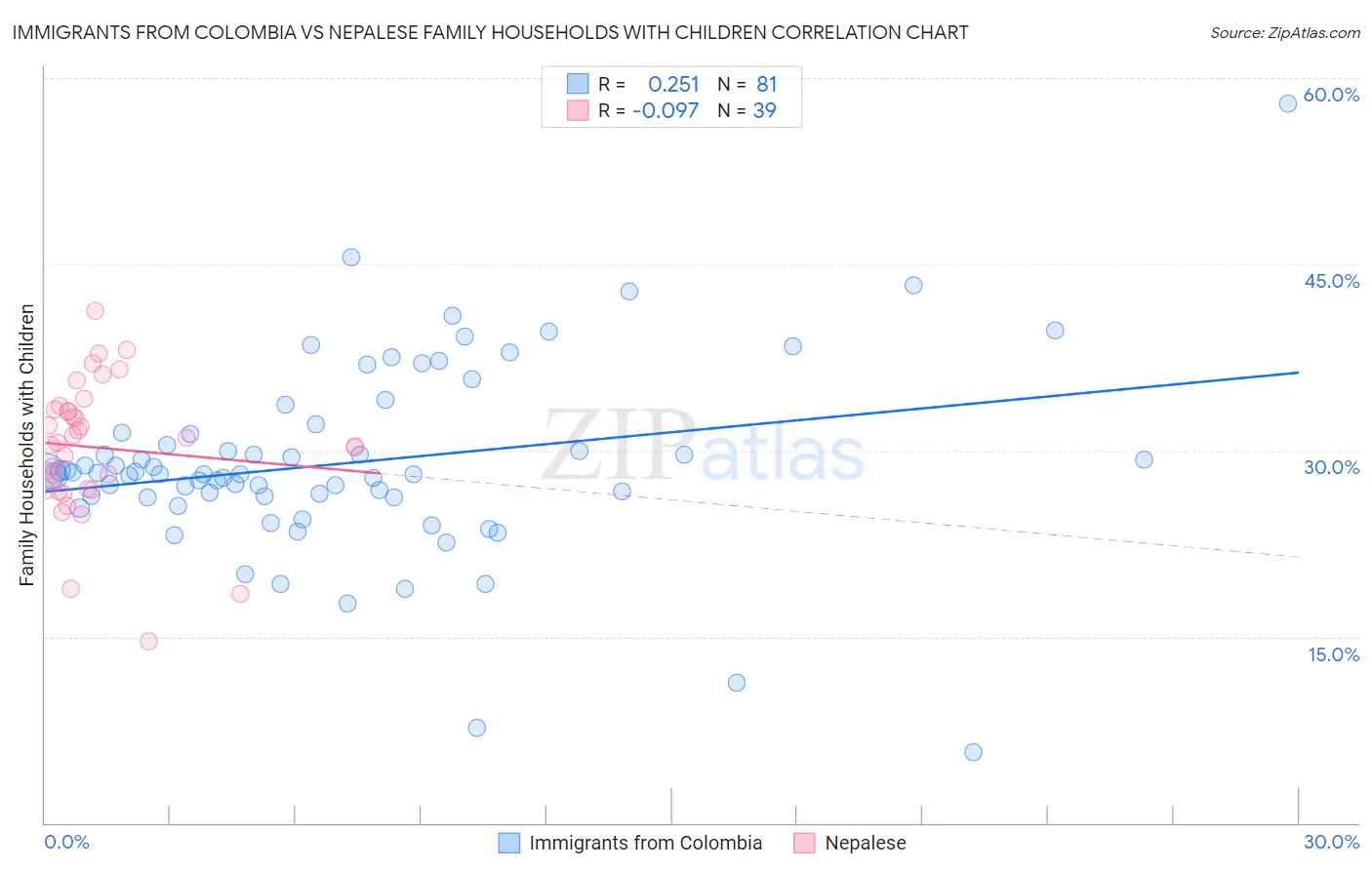 Immigrants from Colombia vs Nepalese Family Households with Children