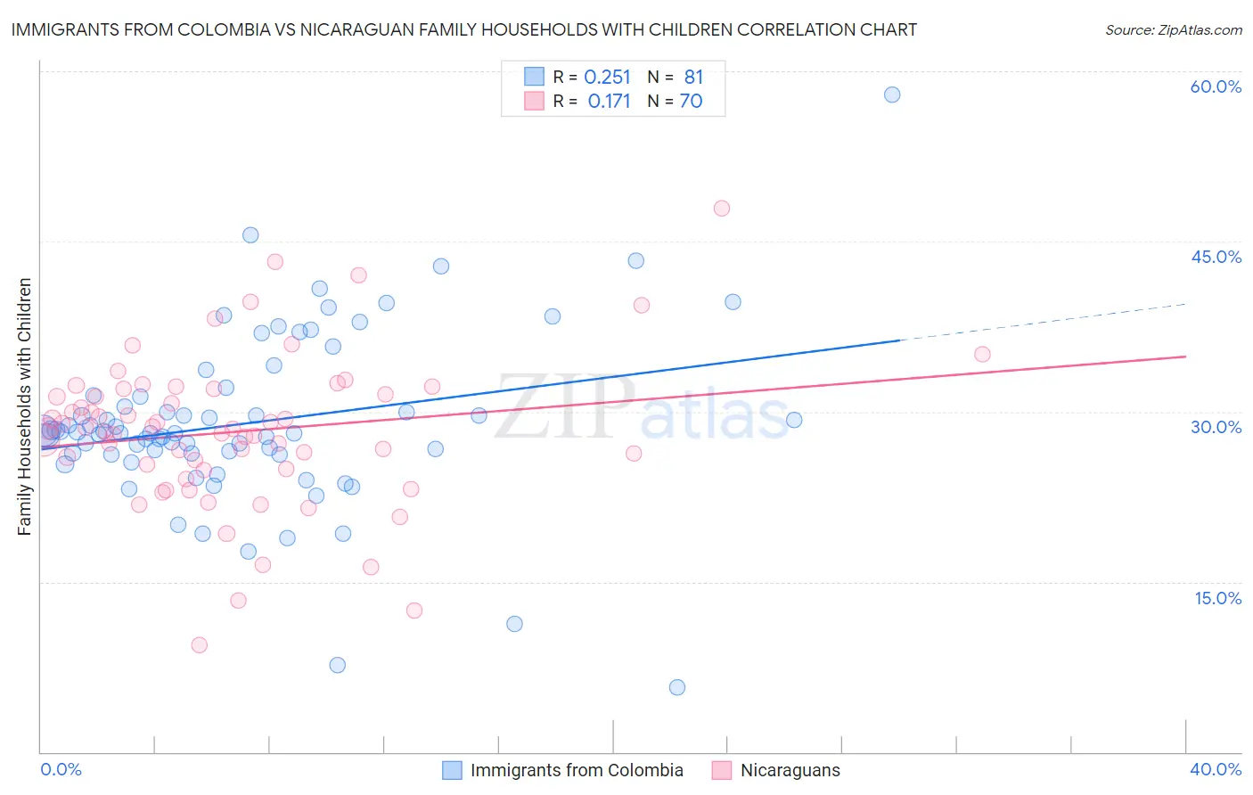 Immigrants from Colombia vs Nicaraguan Family Households with Children