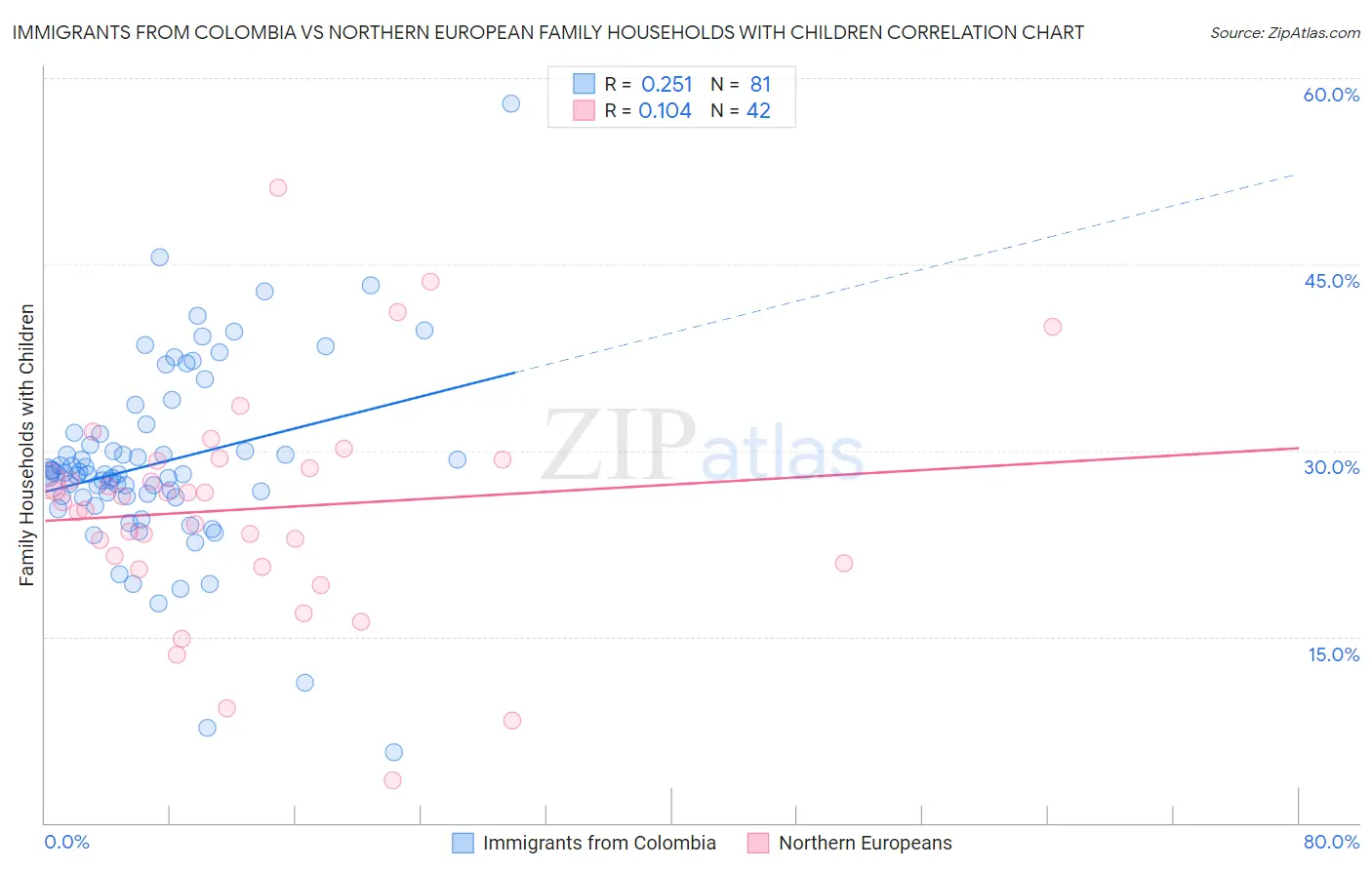 Immigrants from Colombia vs Northern European Family Households with Children