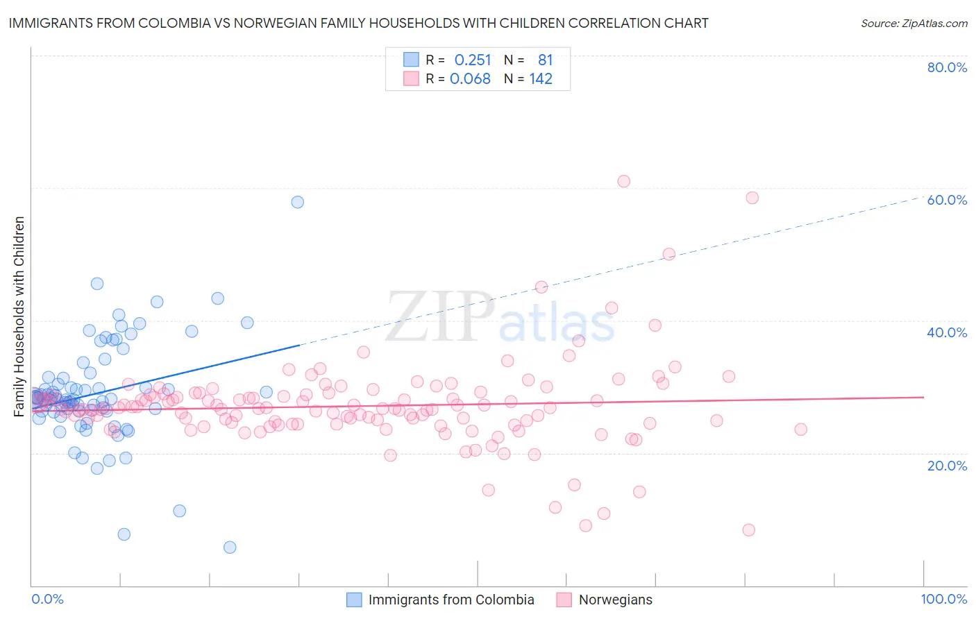 Immigrants from Colombia vs Norwegian Family Households with Children