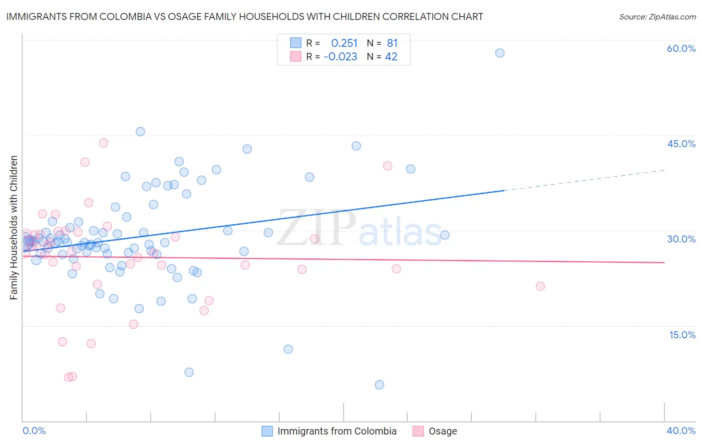 Immigrants from Colombia vs Osage Family Households with Children