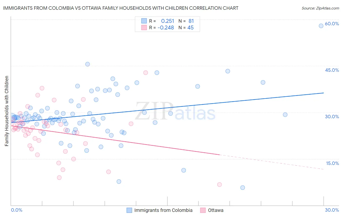 Immigrants from Colombia vs Ottawa Family Households with Children