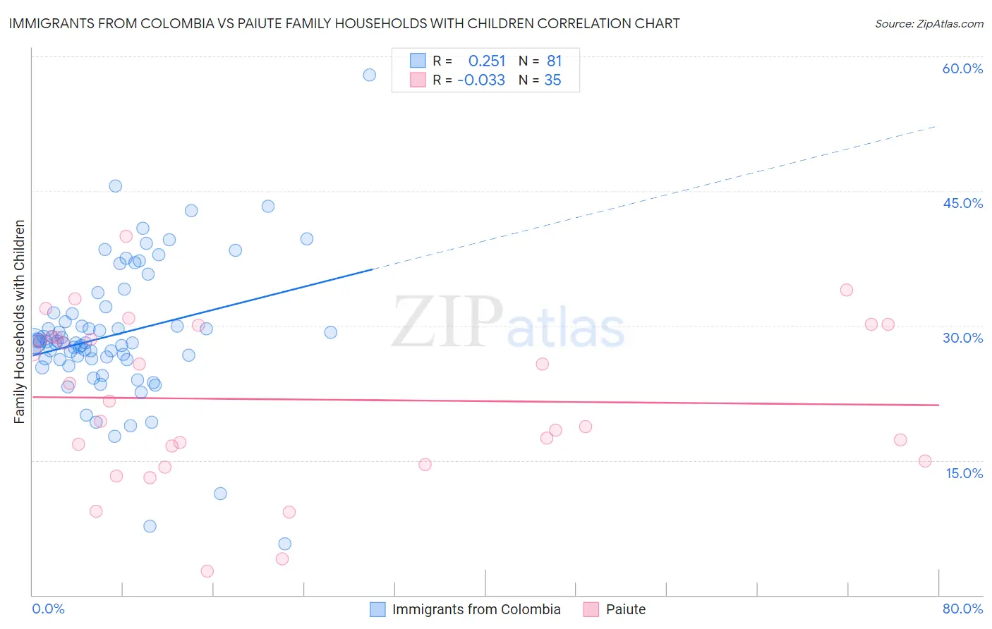 Immigrants from Colombia vs Paiute Family Households with Children