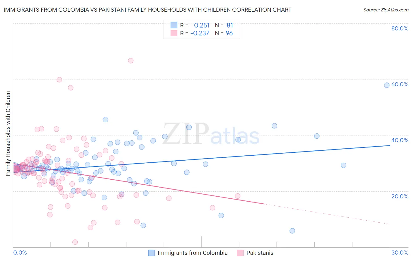 Immigrants from Colombia vs Pakistani Family Households with Children