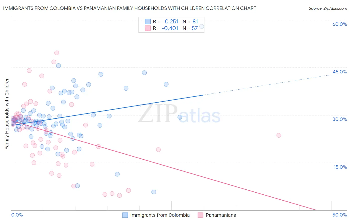 Immigrants from Colombia vs Panamanian Family Households with Children