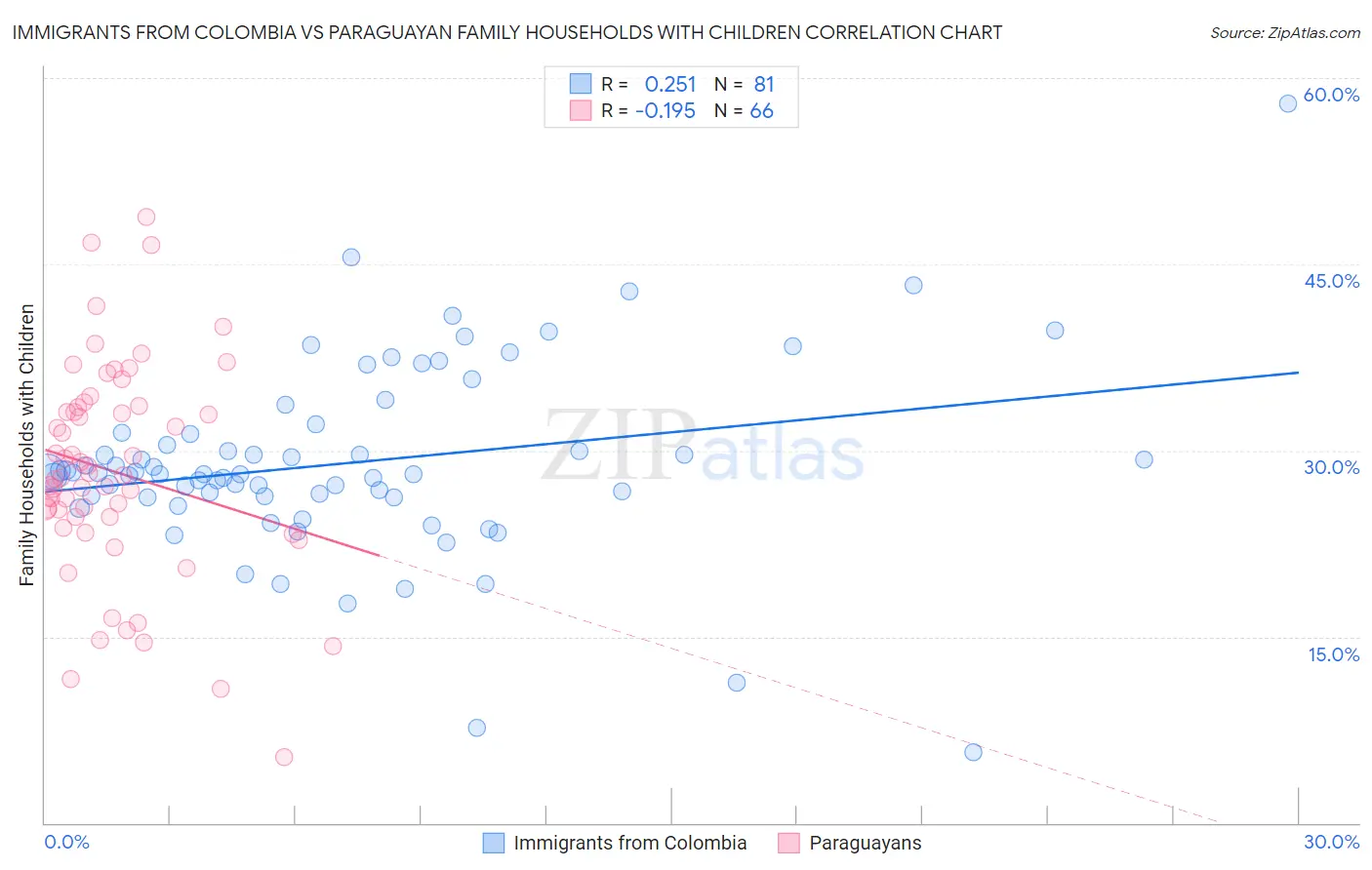 Immigrants from Colombia vs Paraguayan Family Households with Children