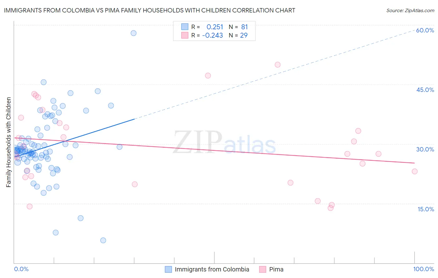 Immigrants from Colombia vs Pima Family Households with Children