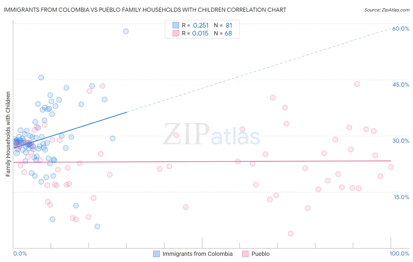 Immigrants from Colombia vs Pueblo Family Households with Children