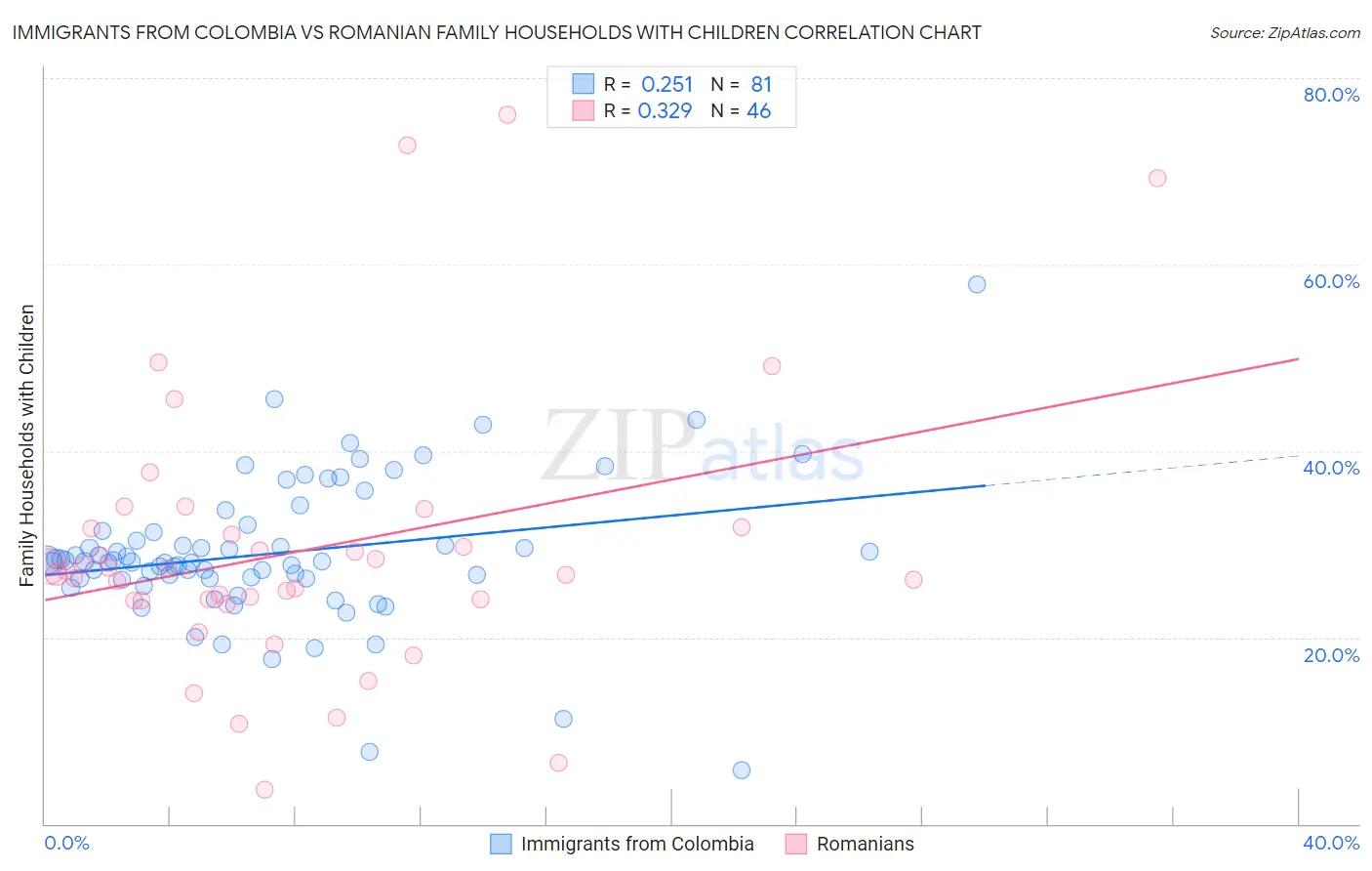 Immigrants from Colombia vs Romanian Family Households with Children