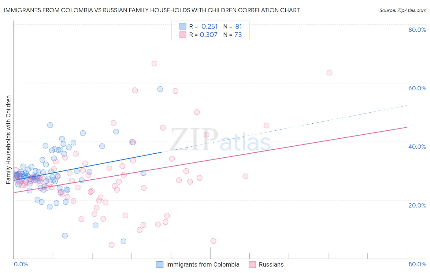 Immigrants from Colombia vs Russian Family Households with Children