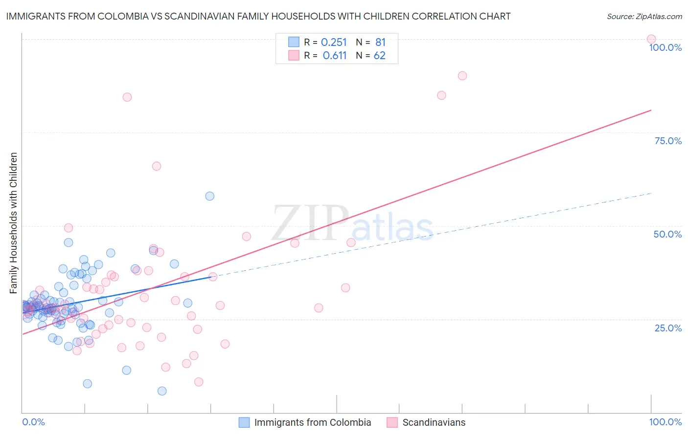 Immigrants from Colombia vs Scandinavian Family Households with Children