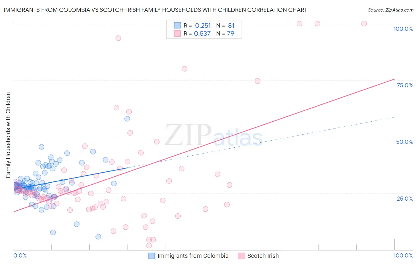Immigrants from Colombia vs Scotch-Irish Family Households with Children