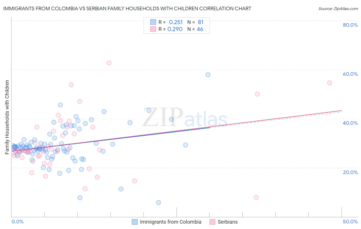 Immigrants from Colombia vs Serbian Family Households with Children