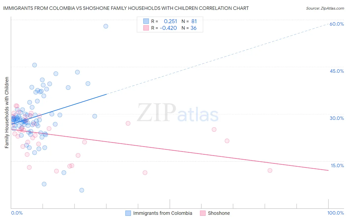 Immigrants from Colombia vs Shoshone Family Households with Children