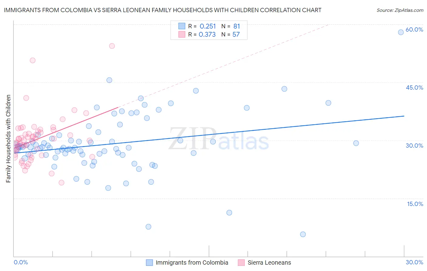 Immigrants from Colombia vs Sierra Leonean Family Households with Children