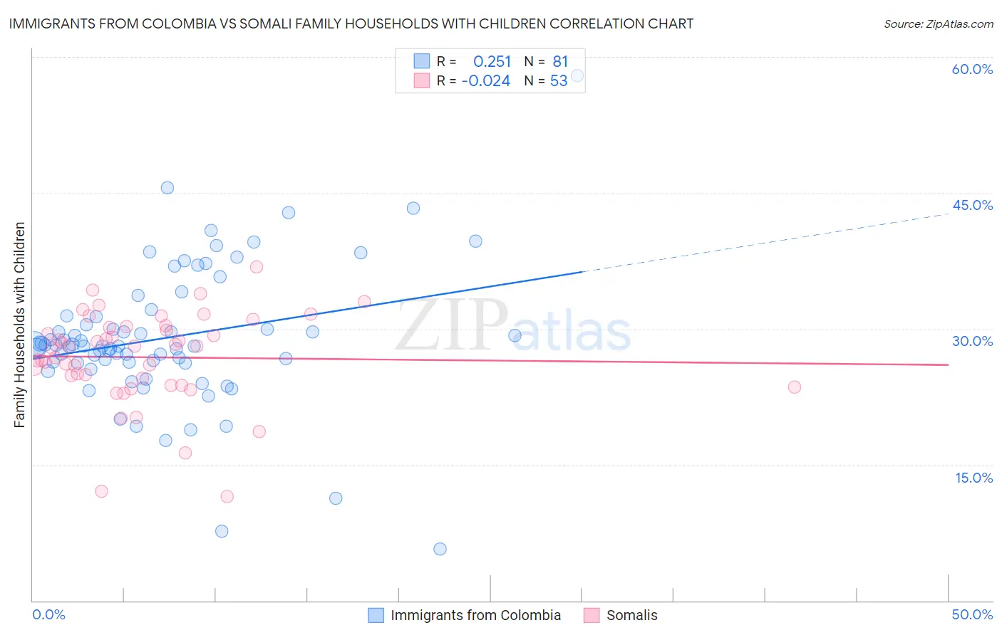 Immigrants from Colombia vs Somali Family Households with Children