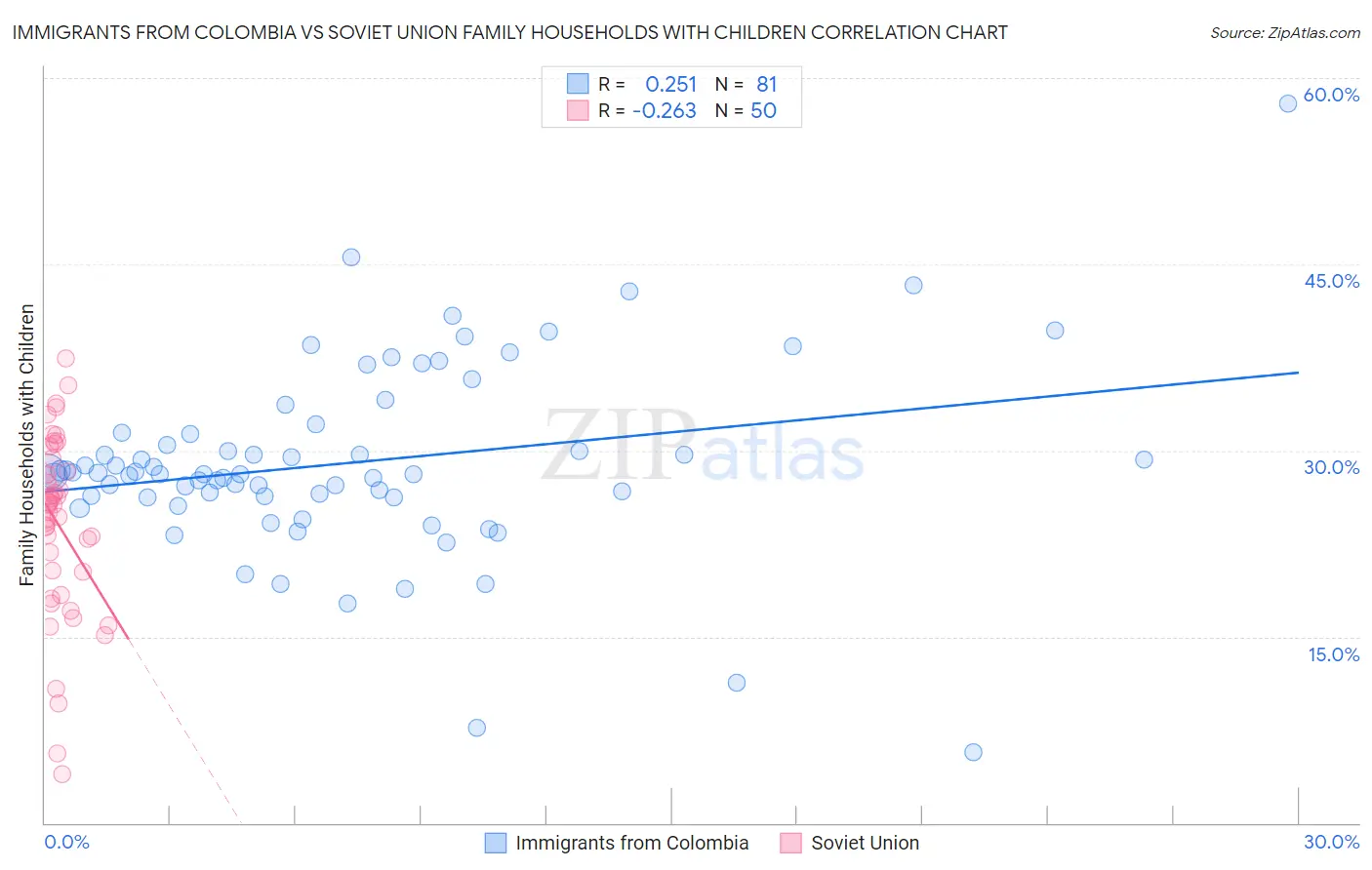 Immigrants from Colombia vs Soviet Union Family Households with Children