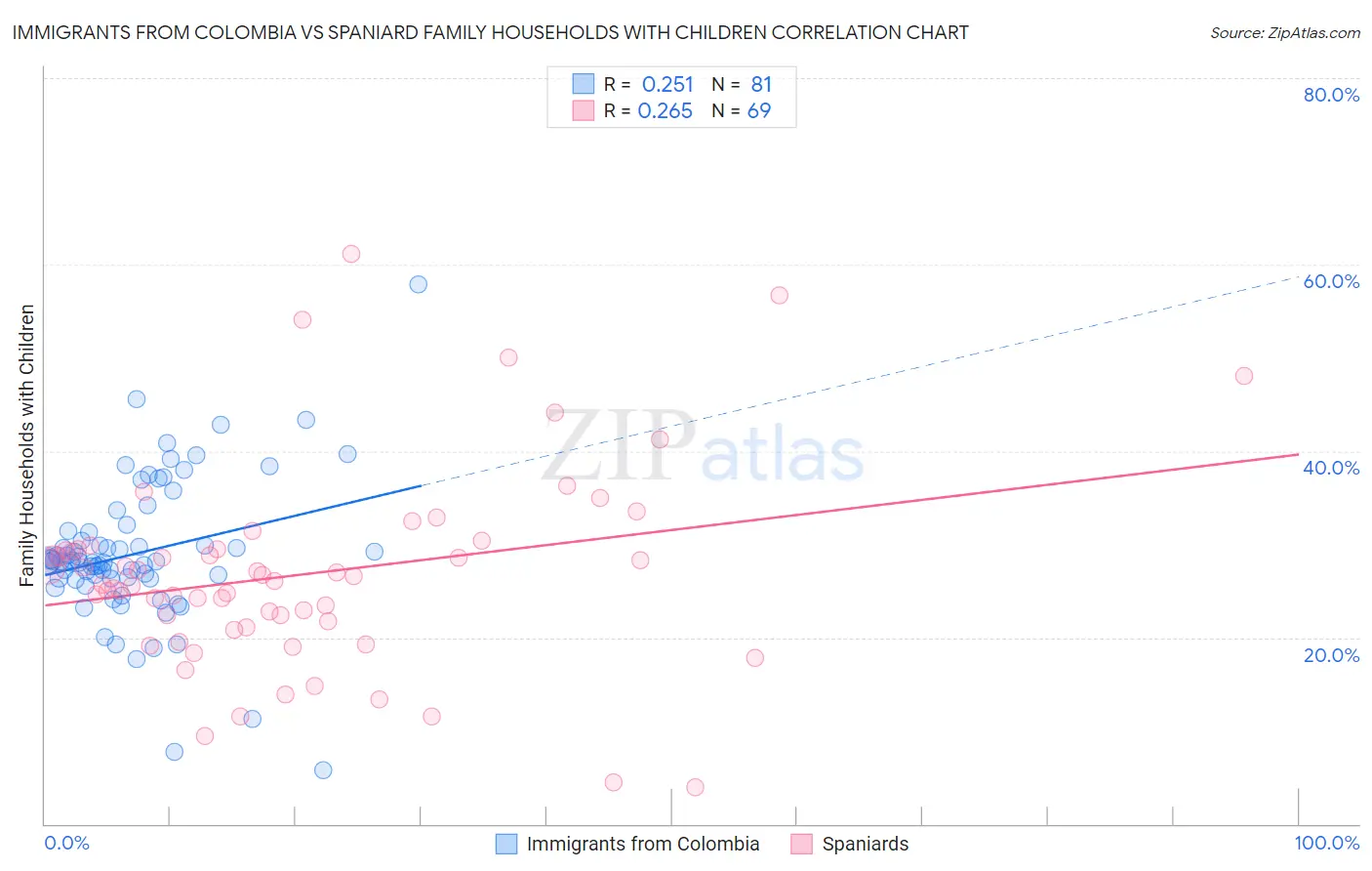Immigrants from Colombia vs Spaniard Family Households with Children