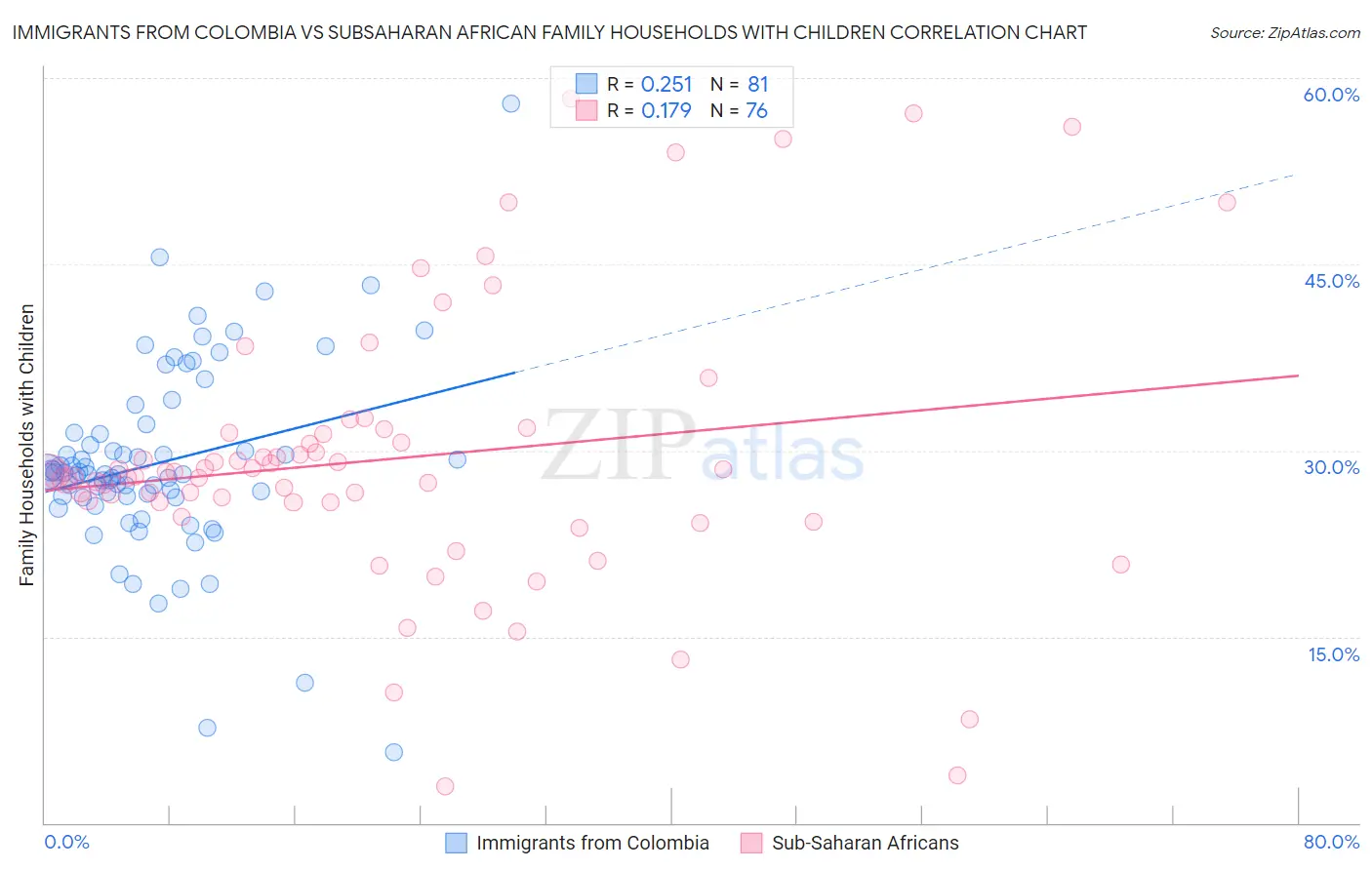 Immigrants from Colombia vs Subsaharan African Family Households with Children